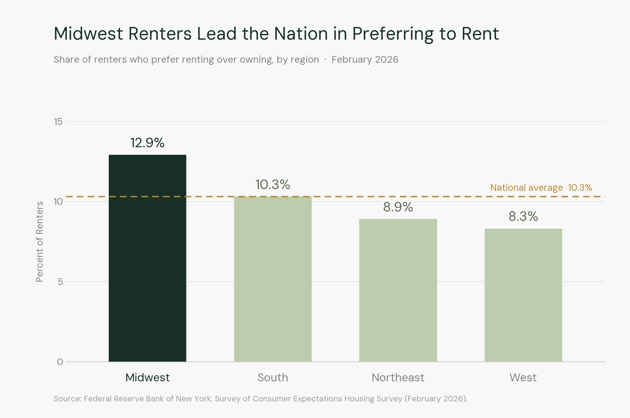 Midwest Renters Lead the Nation in Preferring to Rent